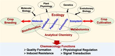 Editorial: Plant chemoecology: Integrating micro- and macrolevel approaches in regulating secondary metabolism
